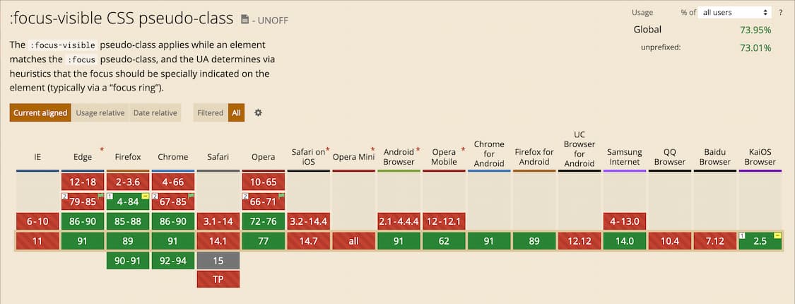 caniuse screenshot: All major browsers except IE 11 and Safari support the focus-visible pseudo class