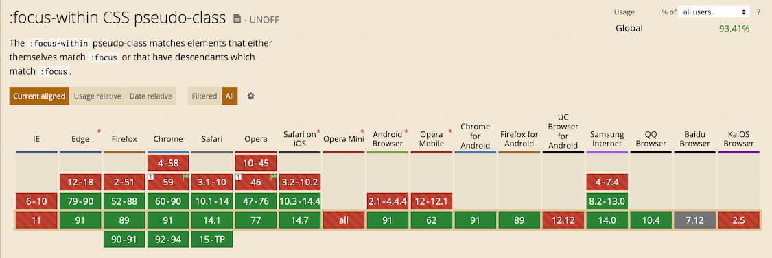 caniuse screenshot: All major browsers except IE 11 support the focus-within pseudo class