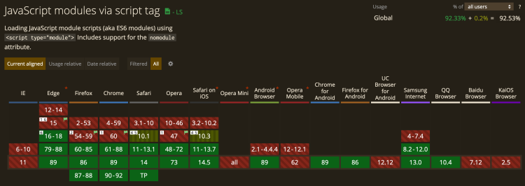 caniuse showing that all modern browser support JS modules